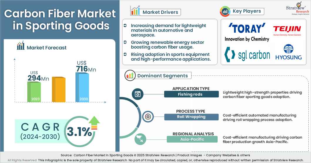 carbon fiber market in sporting goods insights
